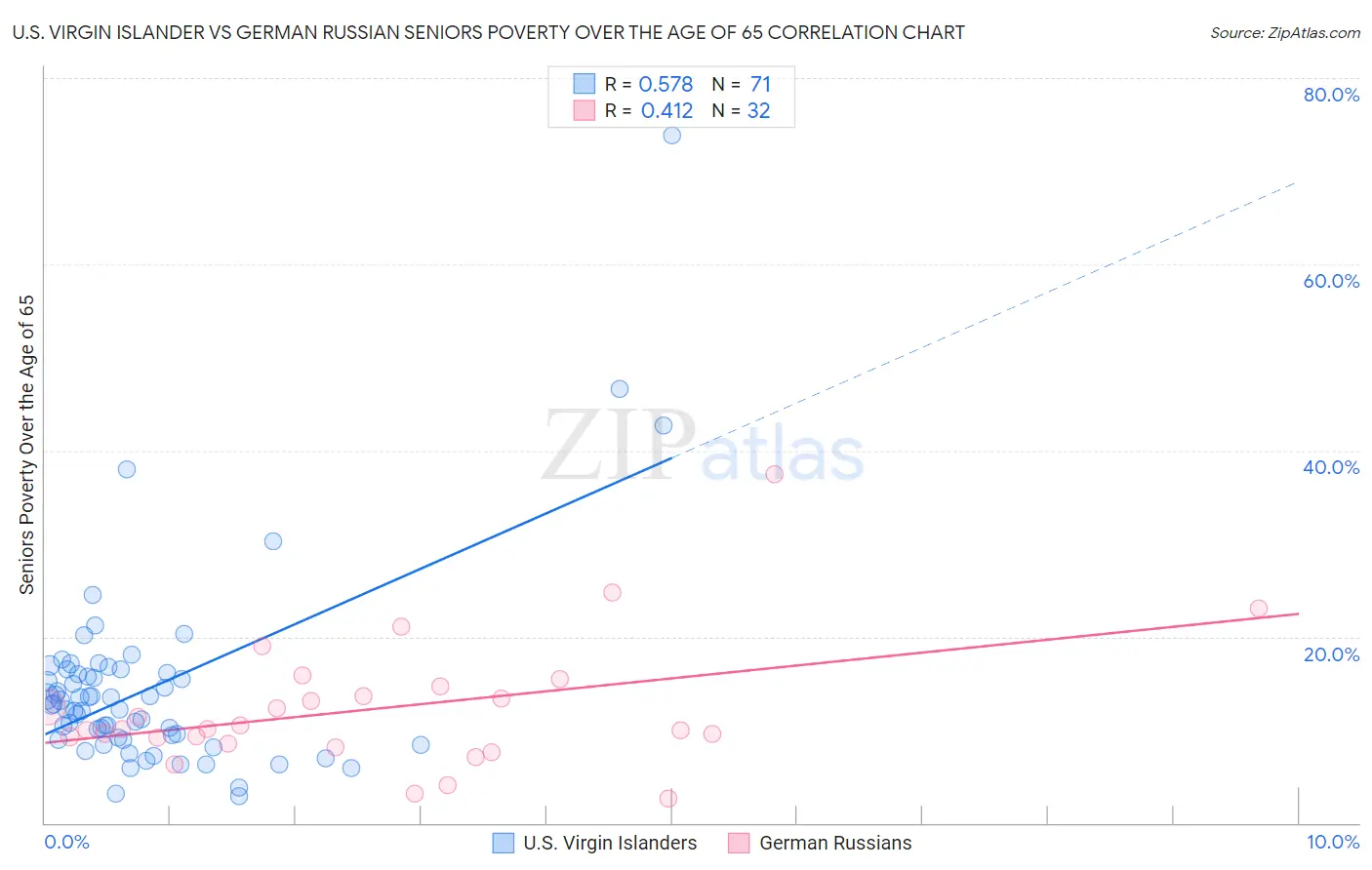 U.S. Virgin Islander vs German Russian Seniors Poverty Over the Age of 65