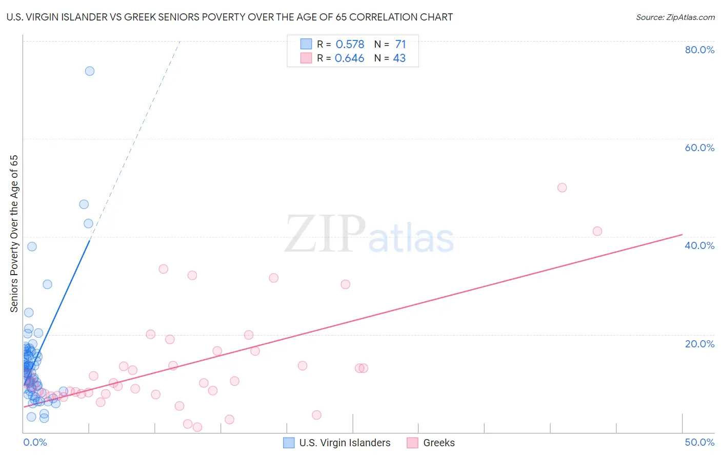 U.S. Virgin Islander vs Greek Seniors Poverty Over the Age of 65