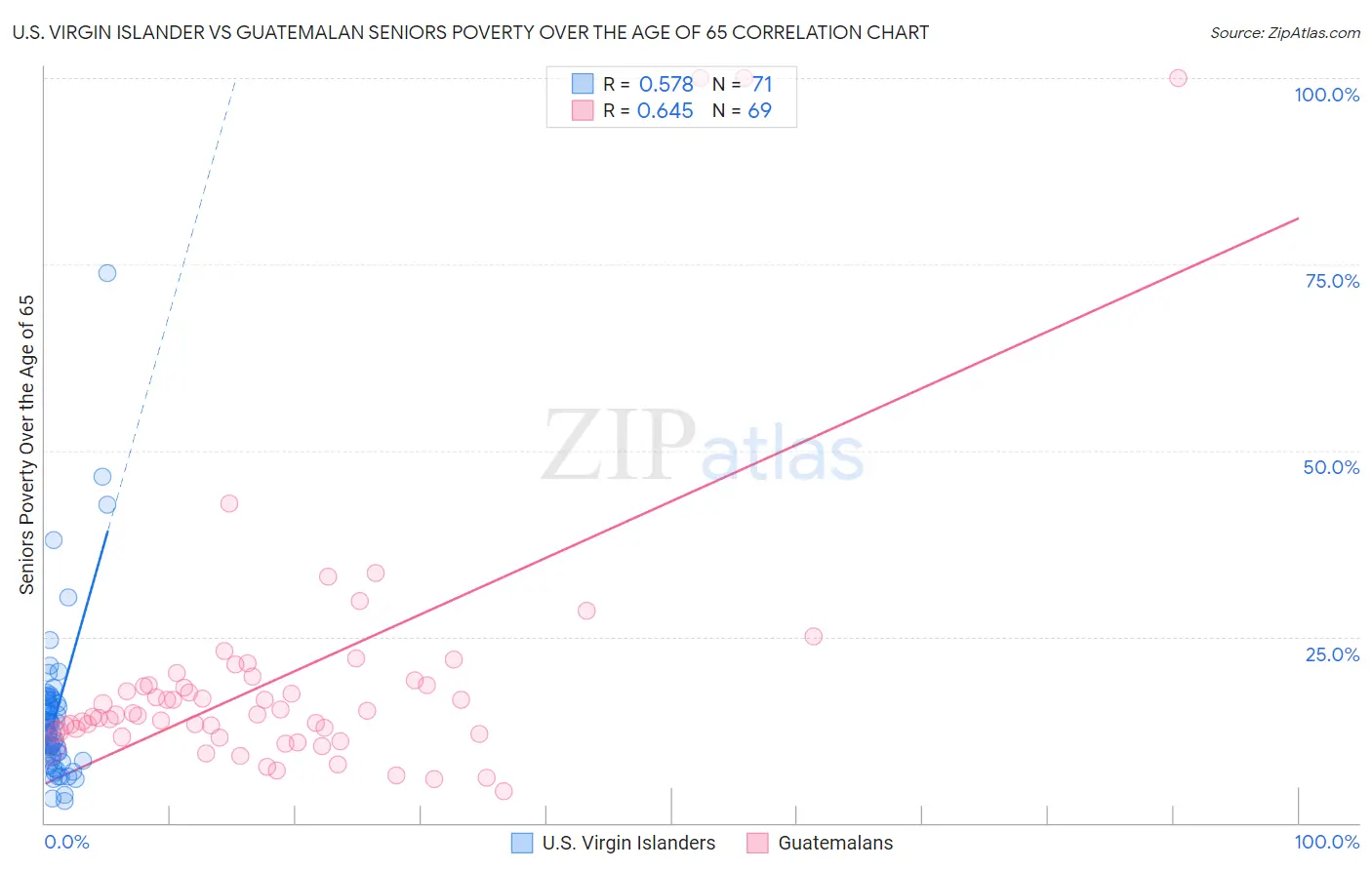 U.S. Virgin Islander vs Guatemalan Seniors Poverty Over the Age of 65