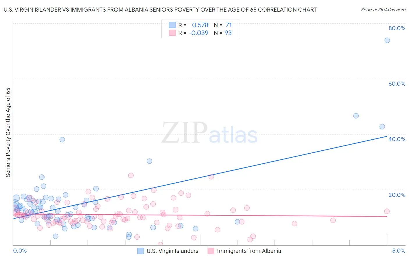U.S. Virgin Islander vs Immigrants from Albania Seniors Poverty Over the Age of 65