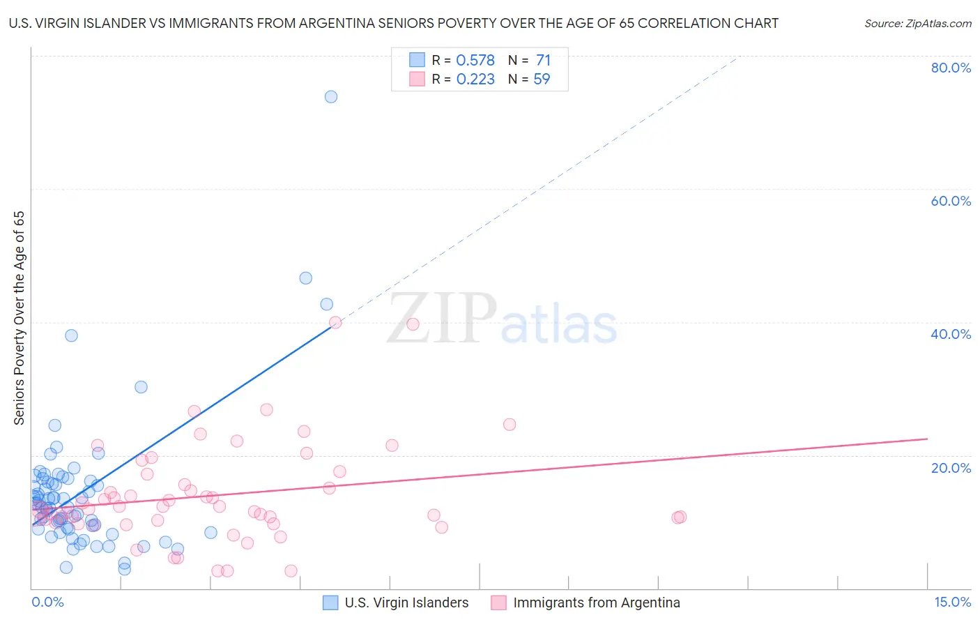 U.S. Virgin Islander vs Immigrants from Argentina Seniors Poverty Over the Age of 65