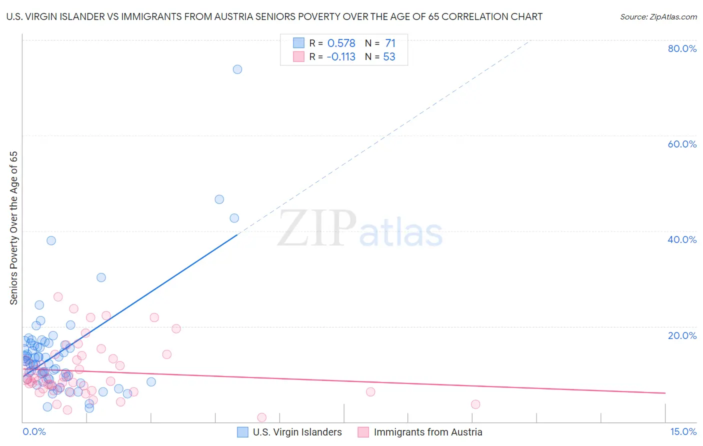 U.S. Virgin Islander vs Immigrants from Austria Seniors Poverty Over the Age of 65