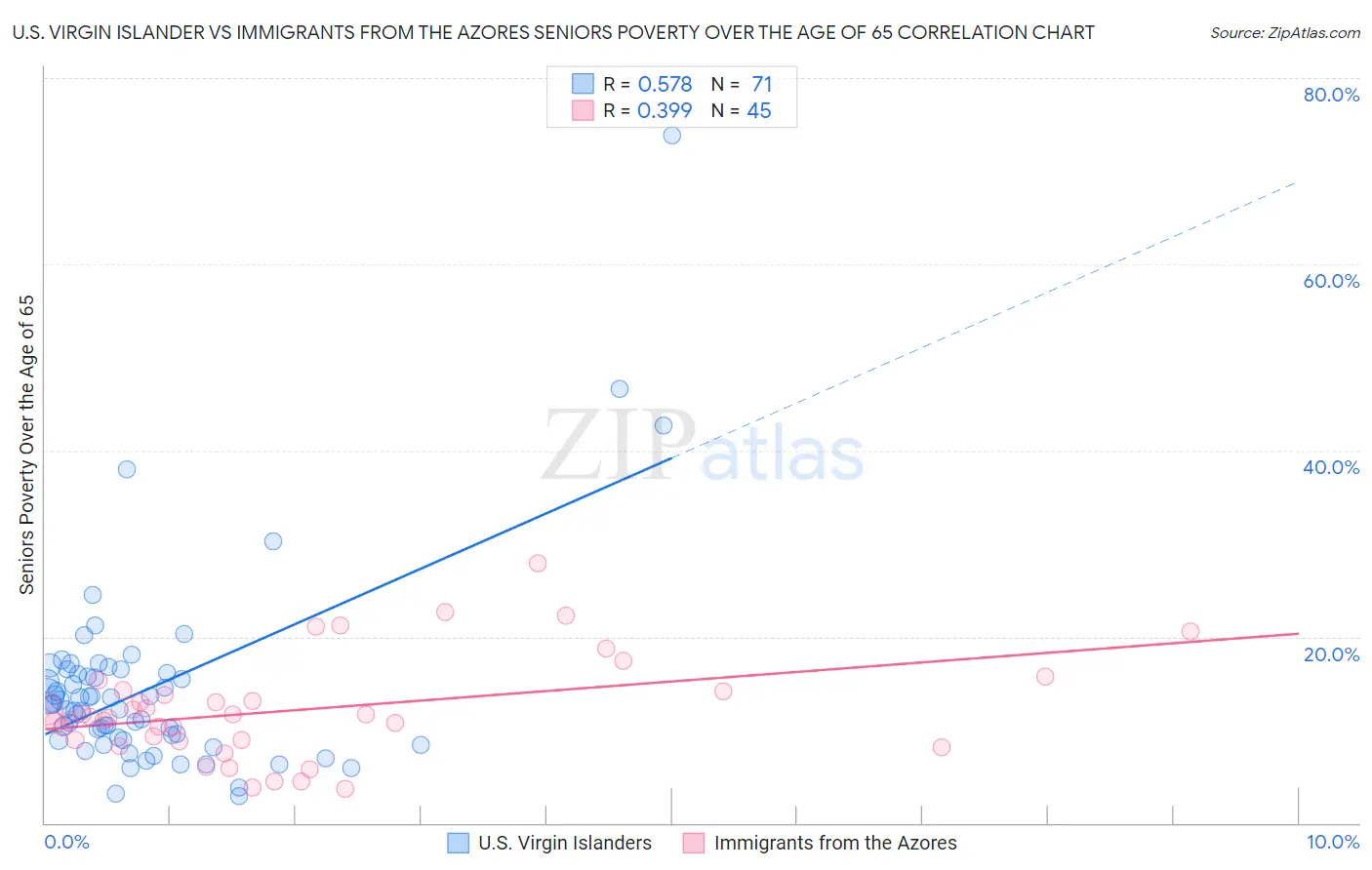 U.S. Virgin Islander vs Immigrants from the Azores Seniors Poverty Over the Age of 65