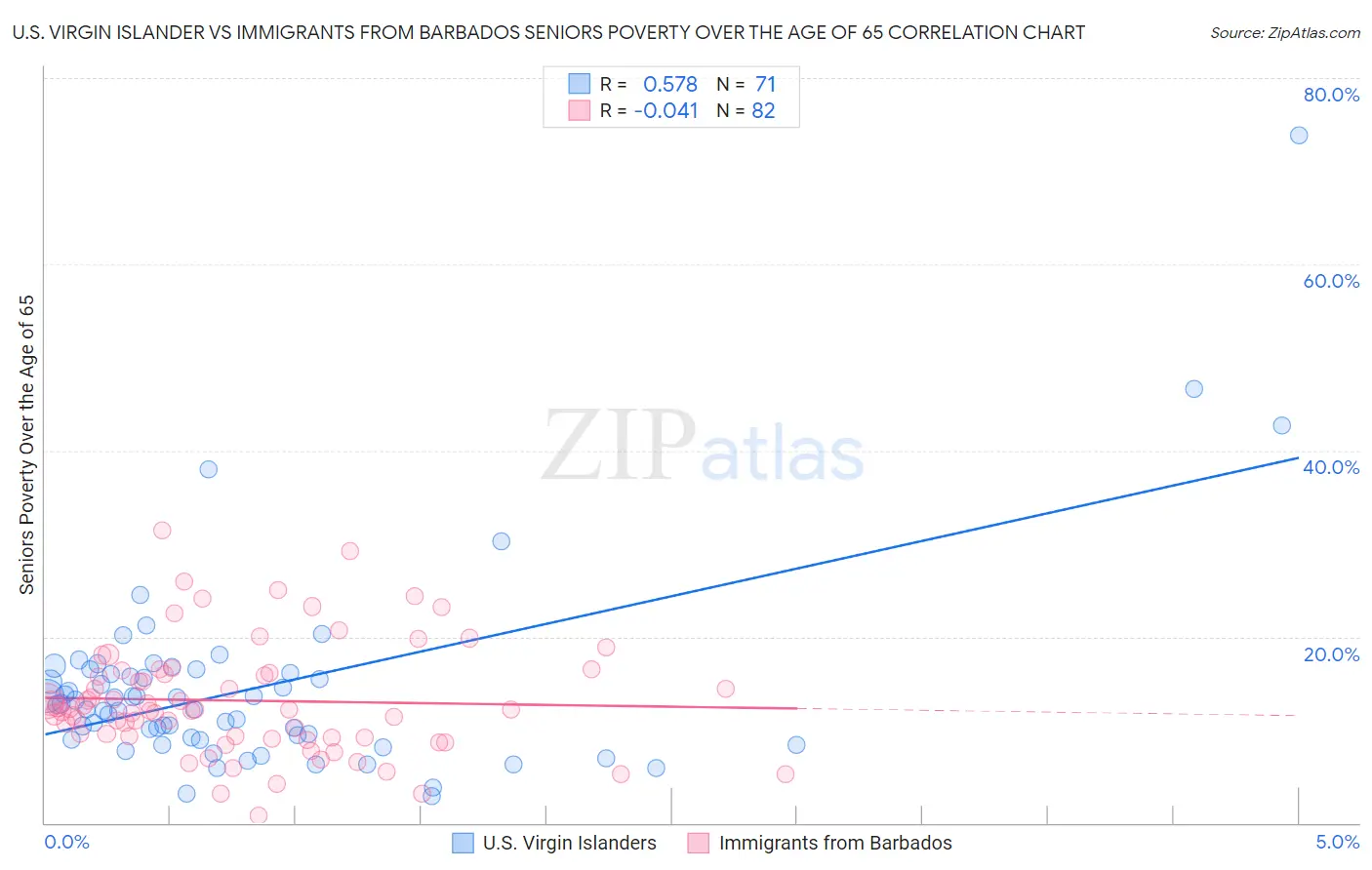 U.S. Virgin Islander vs Immigrants from Barbados Seniors Poverty Over the Age of 65