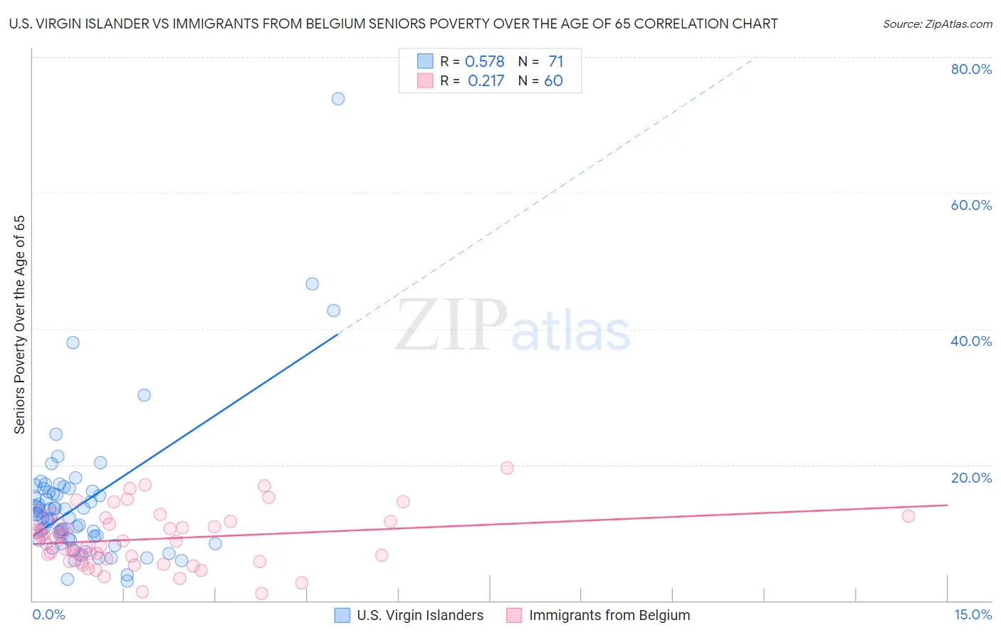 U.S. Virgin Islander vs Immigrants from Belgium Seniors Poverty Over the Age of 65