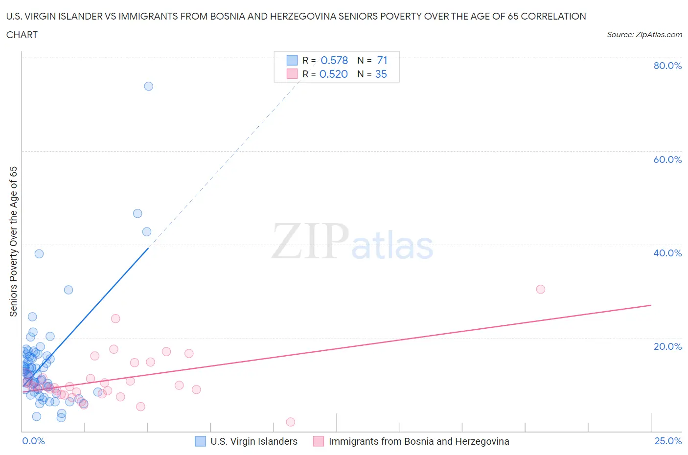 U.S. Virgin Islander vs Immigrants from Bosnia and Herzegovina Seniors Poverty Over the Age of 65