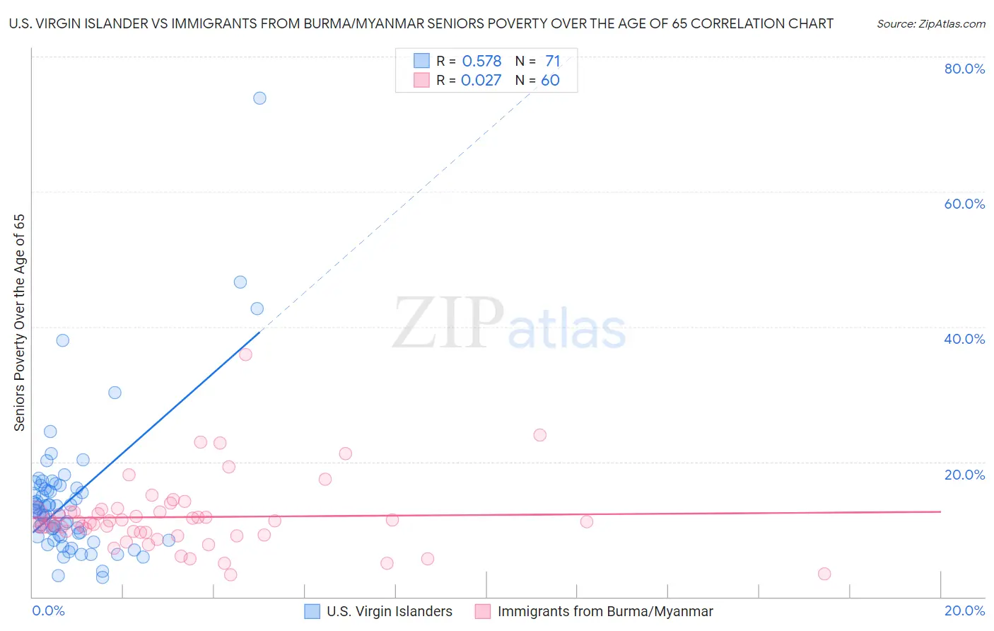 U.S. Virgin Islander vs Immigrants from Burma/Myanmar Seniors Poverty Over the Age of 65