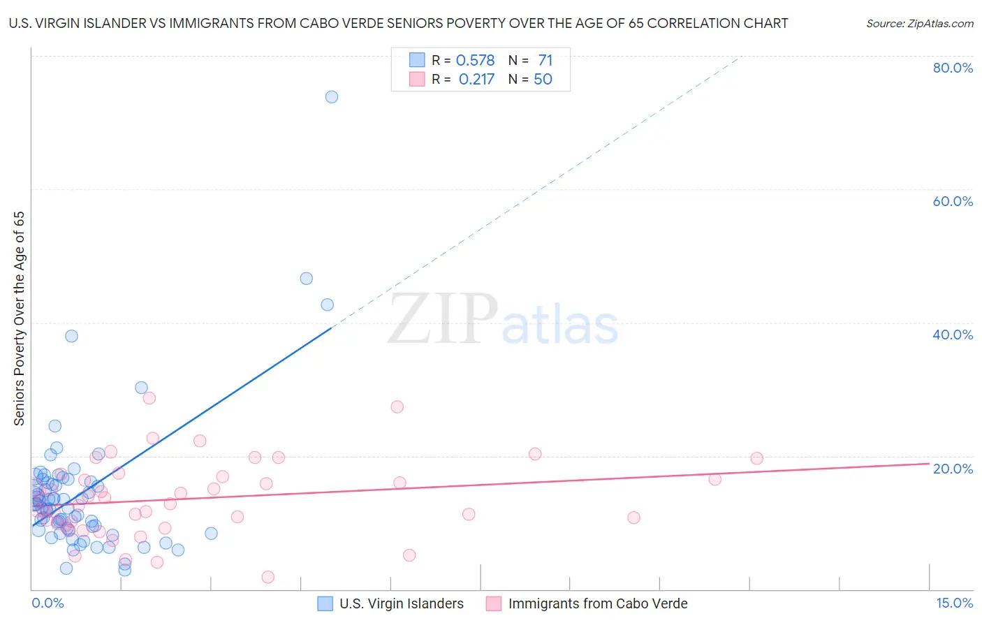U.S. Virgin Islander vs Immigrants from Cabo Verde Seniors Poverty Over the Age of 65