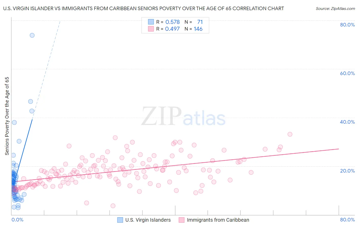 U.S. Virgin Islander vs Immigrants from Caribbean Seniors Poverty Over the Age of 65