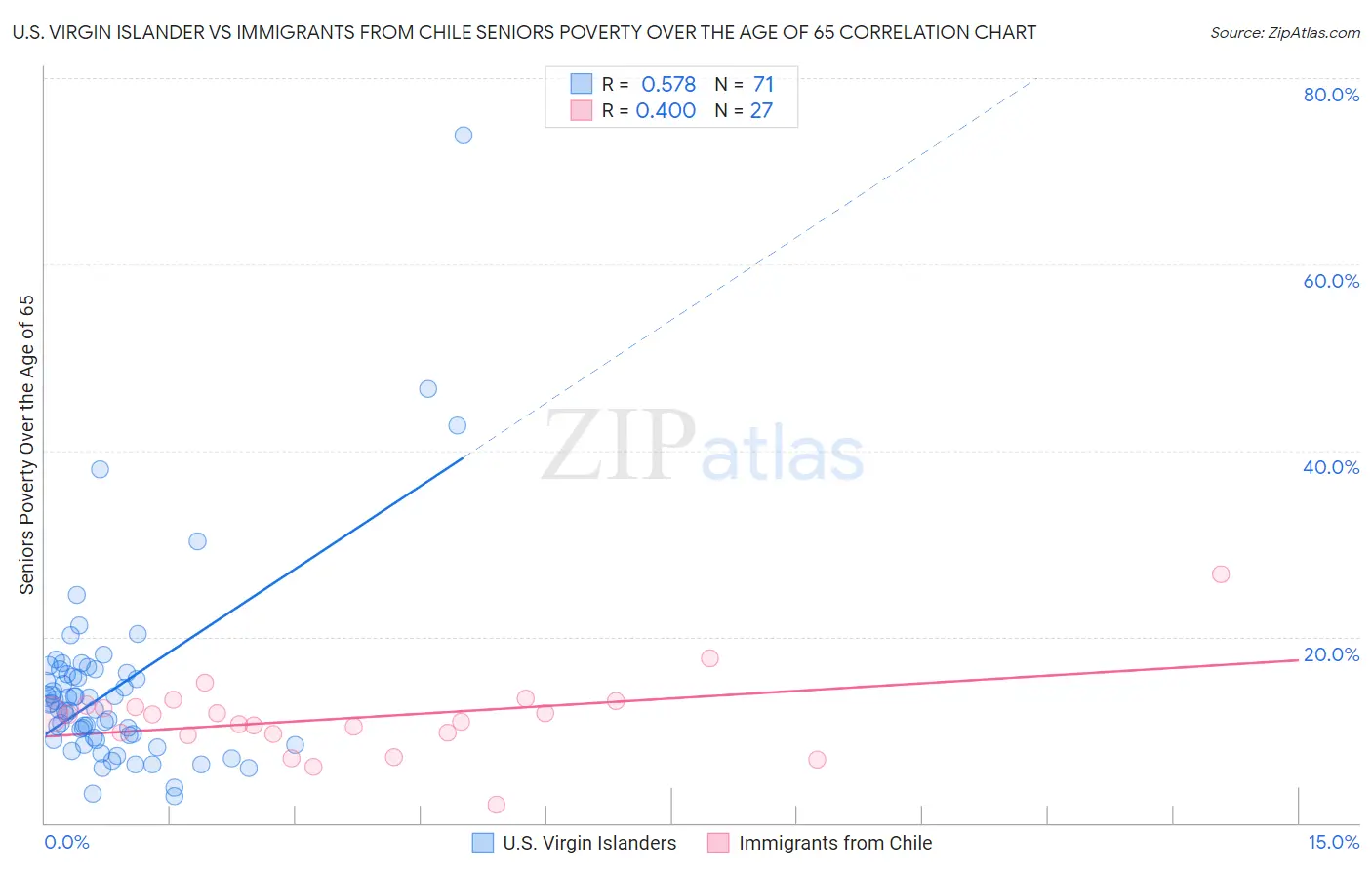 U.S. Virgin Islander vs Immigrants from Chile Seniors Poverty Over the Age of 65