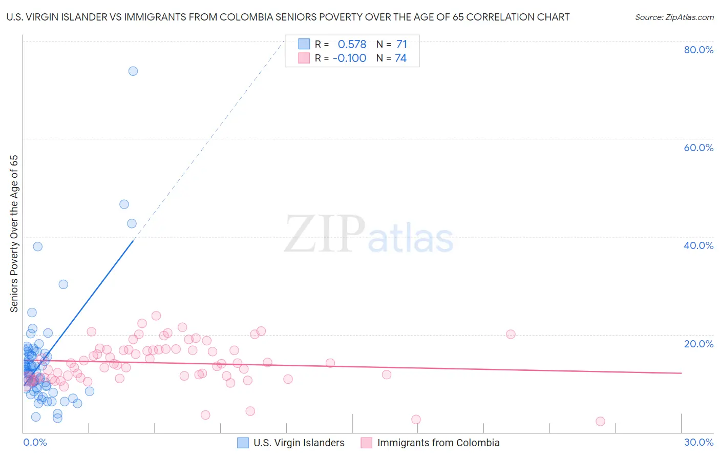 U.S. Virgin Islander vs Immigrants from Colombia Seniors Poverty Over the Age of 65