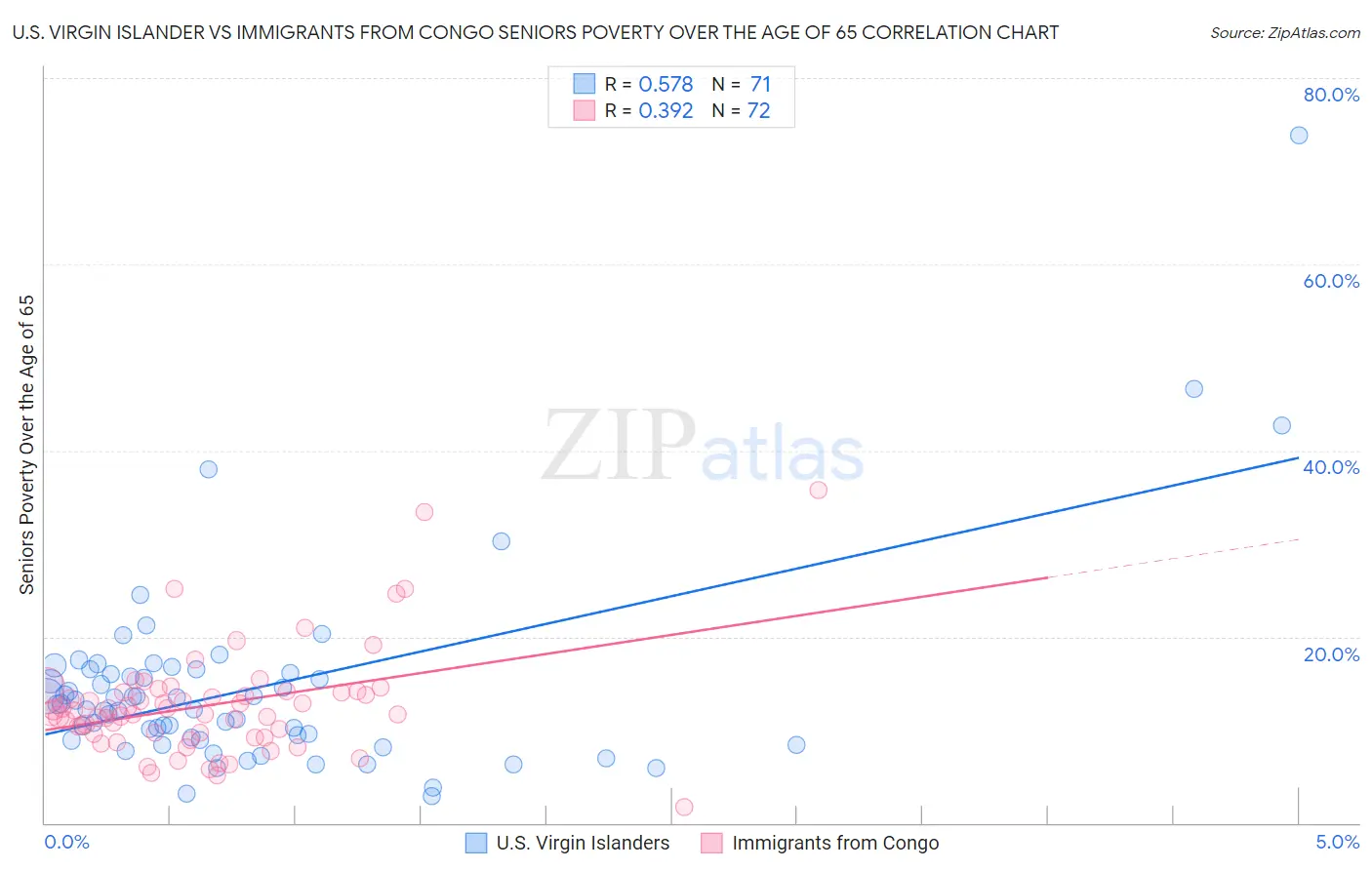 U.S. Virgin Islander vs Immigrants from Congo Seniors Poverty Over the Age of 65