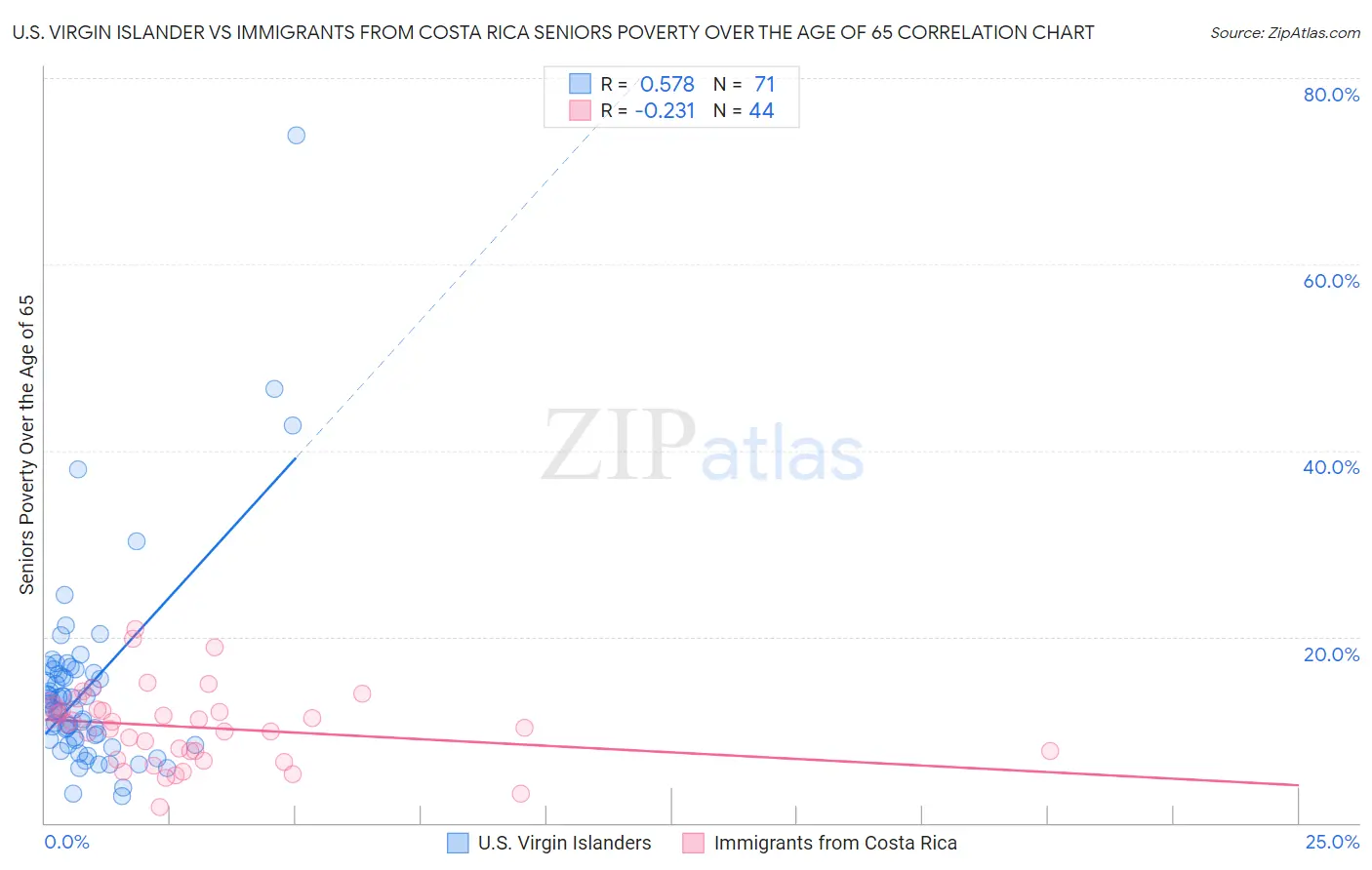 U.S. Virgin Islander vs Immigrants from Costa Rica Seniors Poverty Over the Age of 65