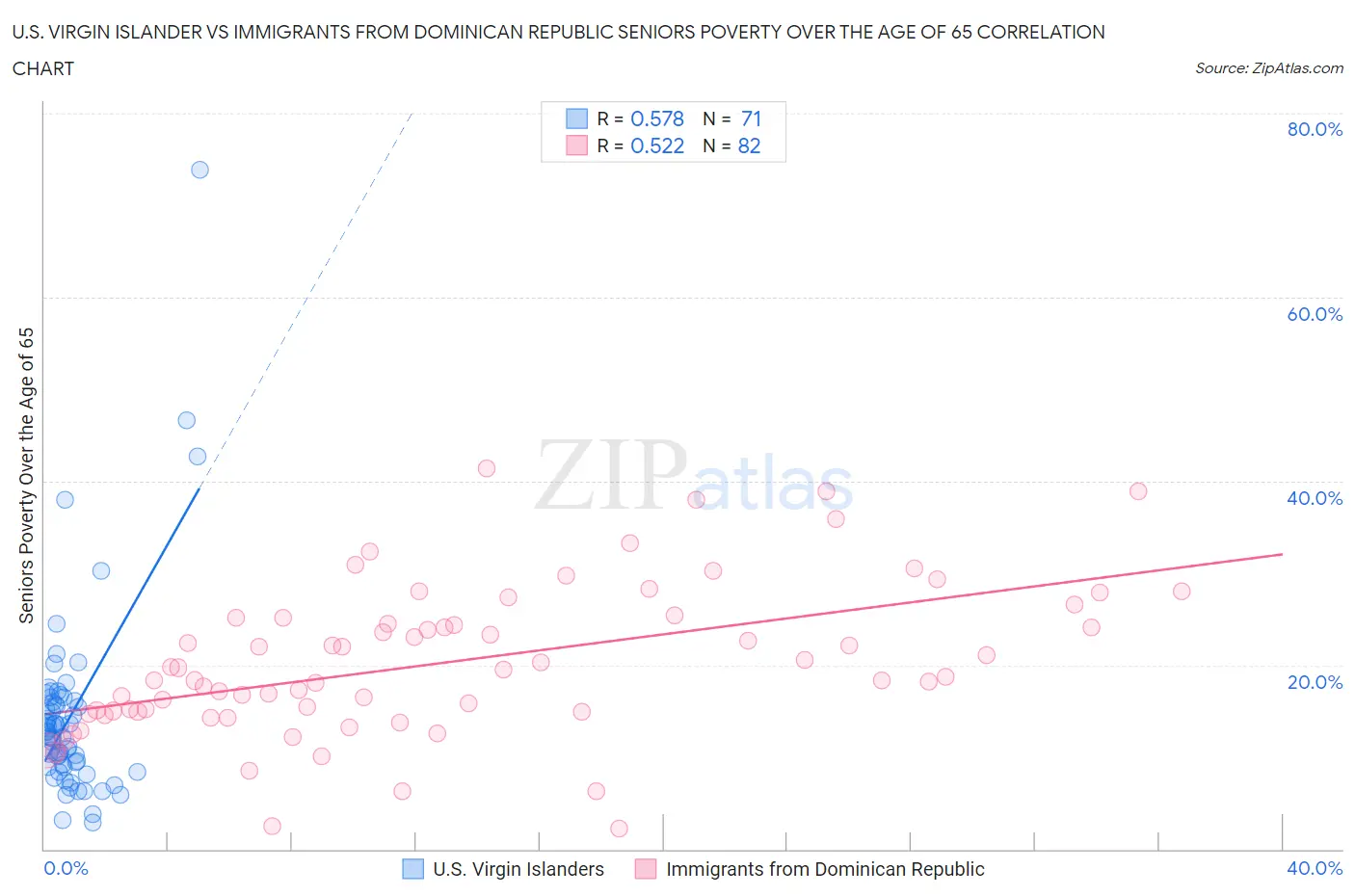 U.S. Virgin Islander vs Immigrants from Dominican Republic Seniors Poverty Over the Age of 65