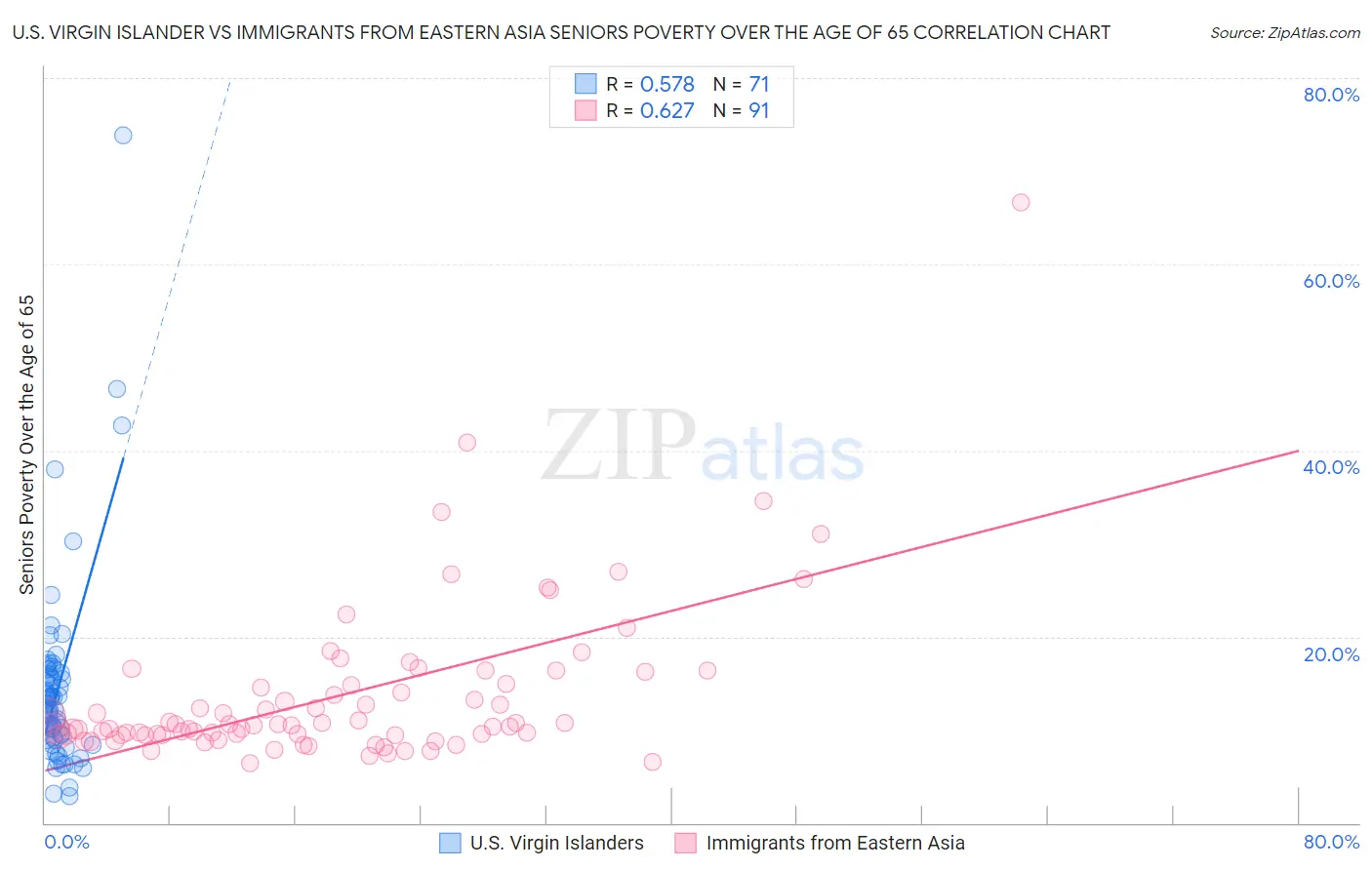 U.S. Virgin Islander vs Immigrants from Eastern Asia Seniors Poverty Over the Age of 65