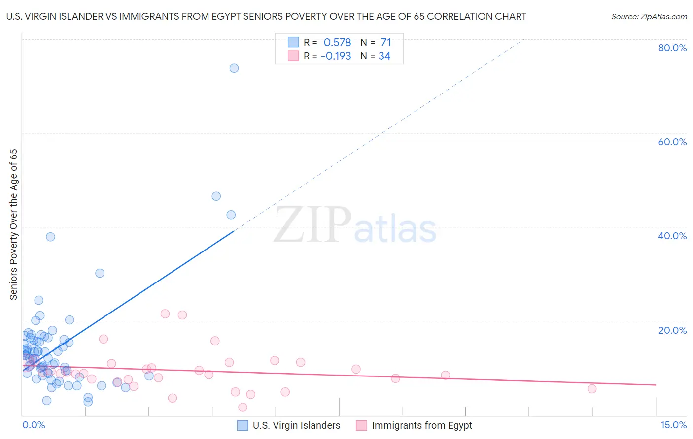 U.S. Virgin Islander vs Immigrants from Egypt Seniors Poverty Over the Age of 65