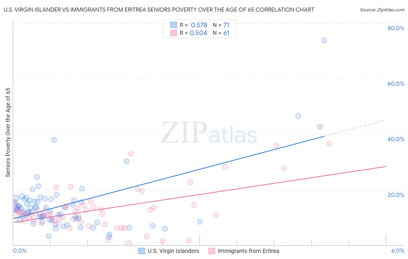 U.S. Virgin Islander vs Immigrants from Eritrea Seniors Poverty Over the Age of 65