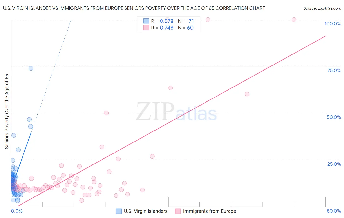 U.S. Virgin Islander vs Immigrants from Europe Seniors Poverty Over the Age of 65