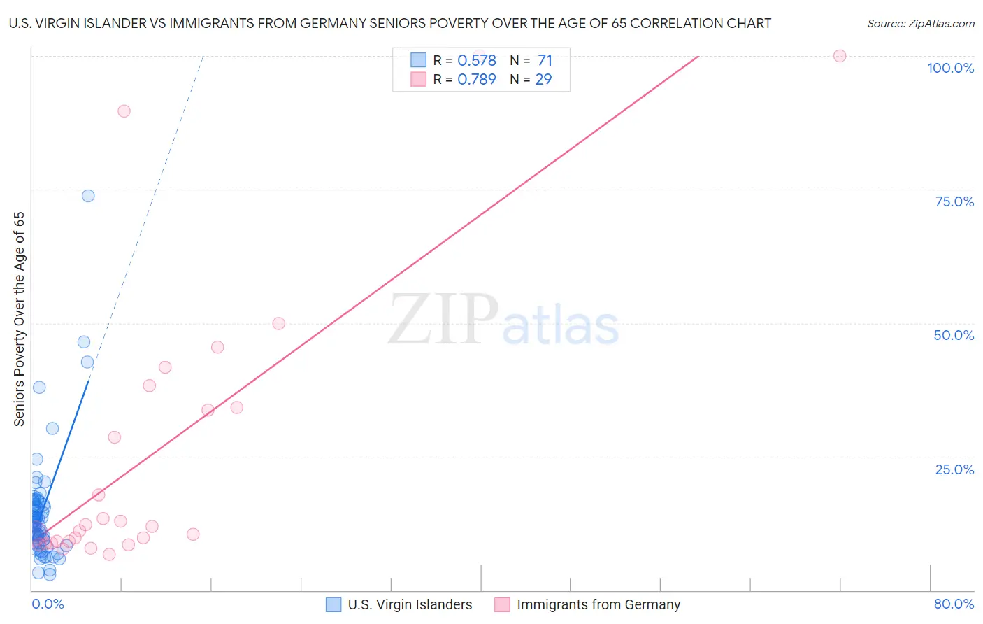 U.S. Virgin Islander vs Immigrants from Germany Seniors Poverty Over the Age of 65