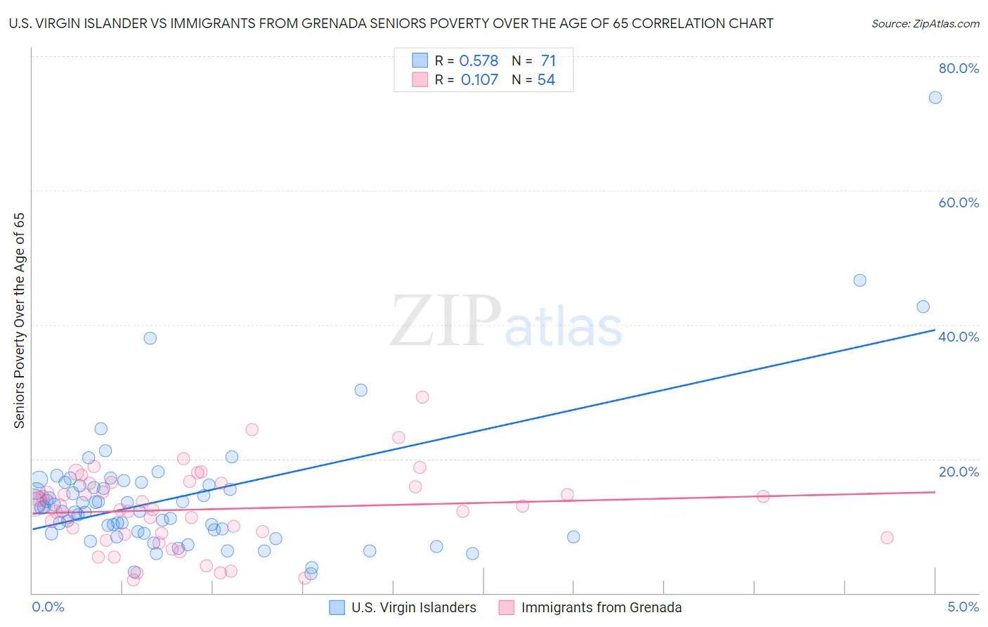 U.S. Virgin Islander vs Immigrants from Grenada Seniors Poverty Over the Age of 65
