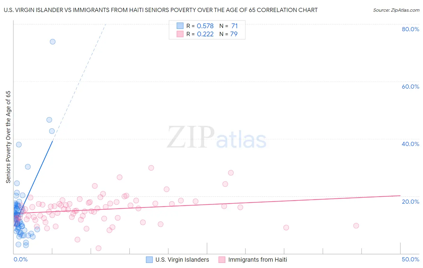 U.S. Virgin Islander vs Immigrants from Haiti Seniors Poverty Over the Age of 65