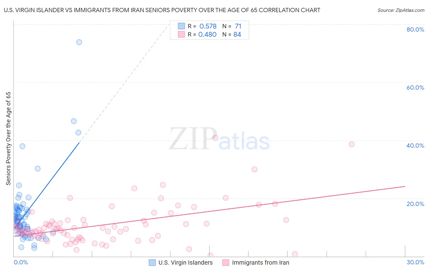 U.S. Virgin Islander vs Immigrants from Iran Seniors Poverty Over the Age of 65