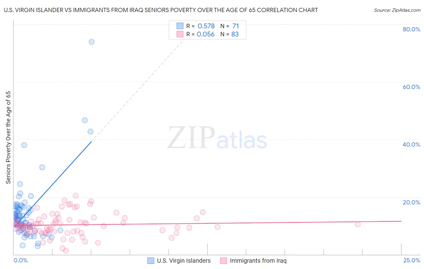 U.S. Virgin Islander vs Immigrants from Iraq Seniors Poverty Over the Age of 65