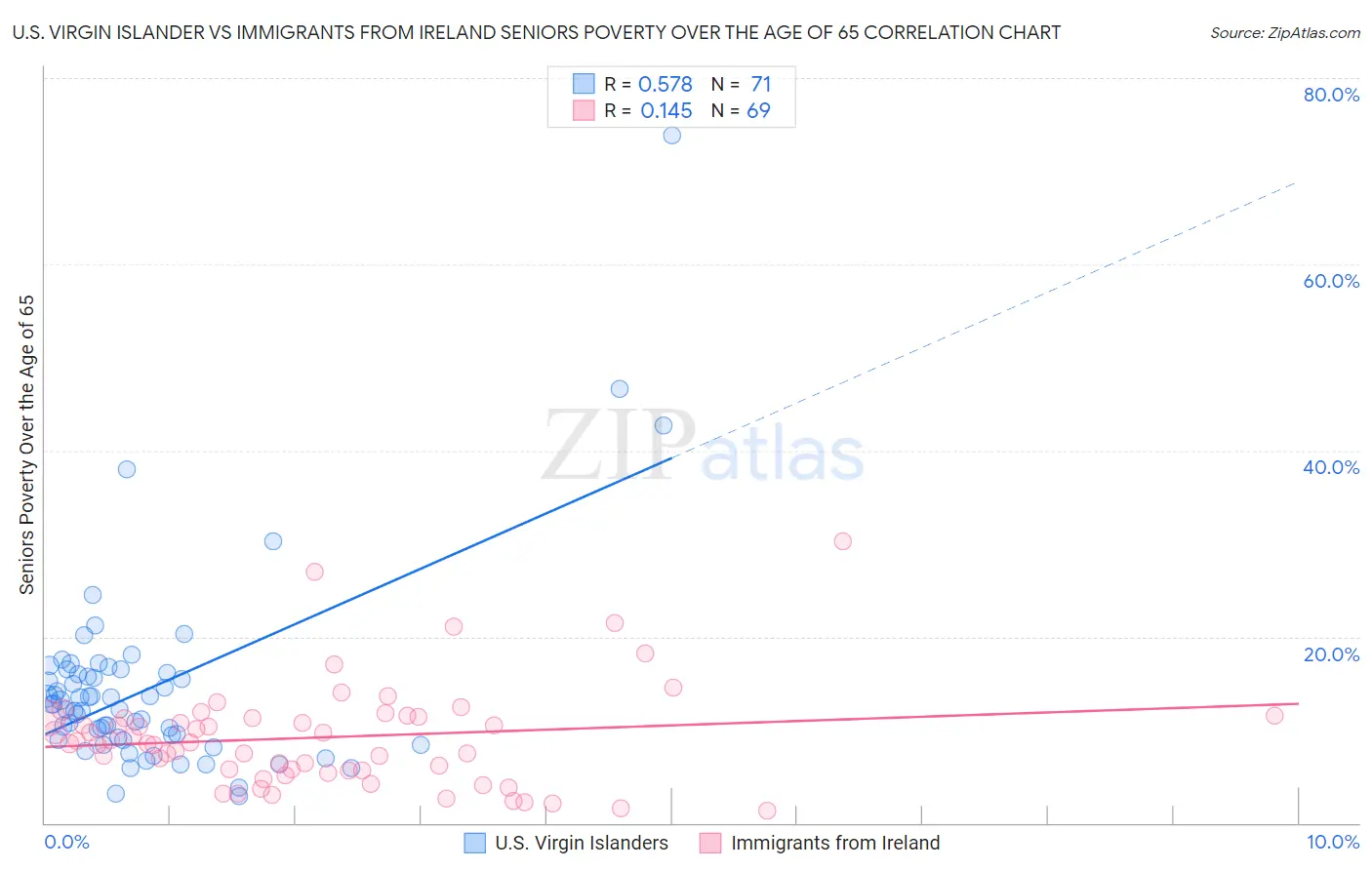 U.S. Virgin Islander vs Immigrants from Ireland Seniors Poverty Over the Age of 65