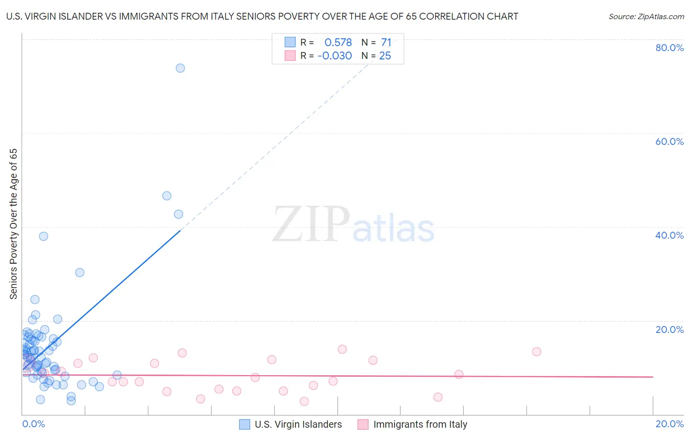 U.S. Virgin Islander vs Immigrants from Italy Seniors Poverty Over the Age of 65