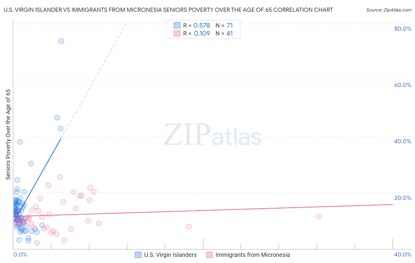 U.S. Virgin Islander vs Immigrants from Micronesia Seniors Poverty Over the Age of 65
