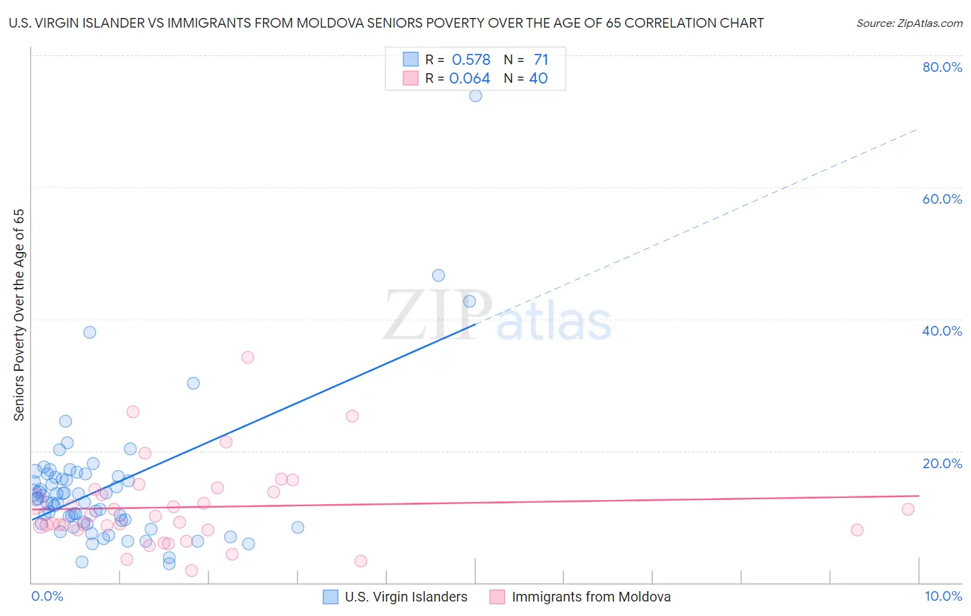 U.S. Virgin Islander vs Immigrants from Moldova Seniors Poverty Over the Age of 65