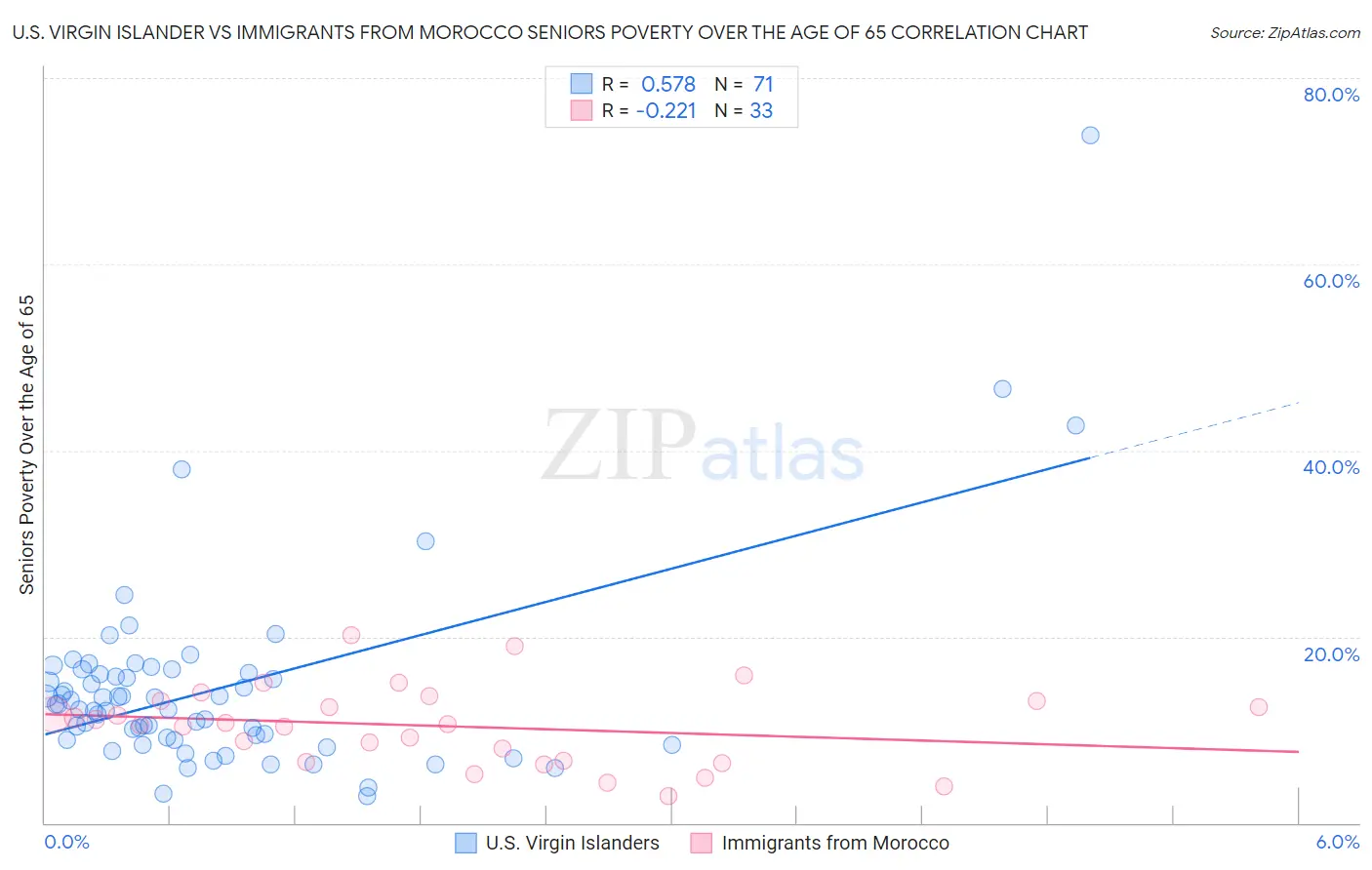 U.S. Virgin Islander vs Immigrants from Morocco Seniors Poverty Over the Age of 65