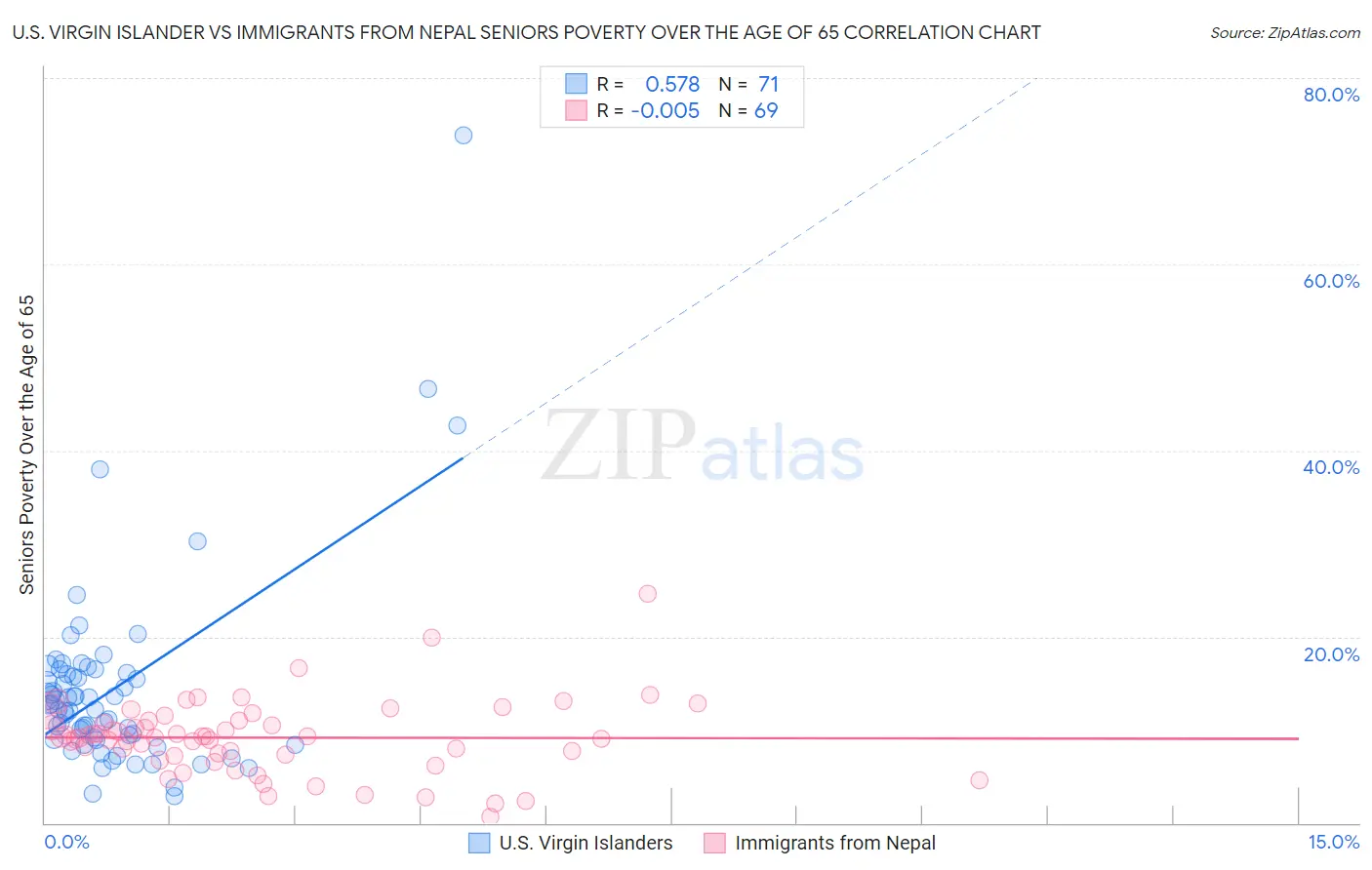 U.S. Virgin Islander vs Immigrants from Nepal Seniors Poverty Over the Age of 65