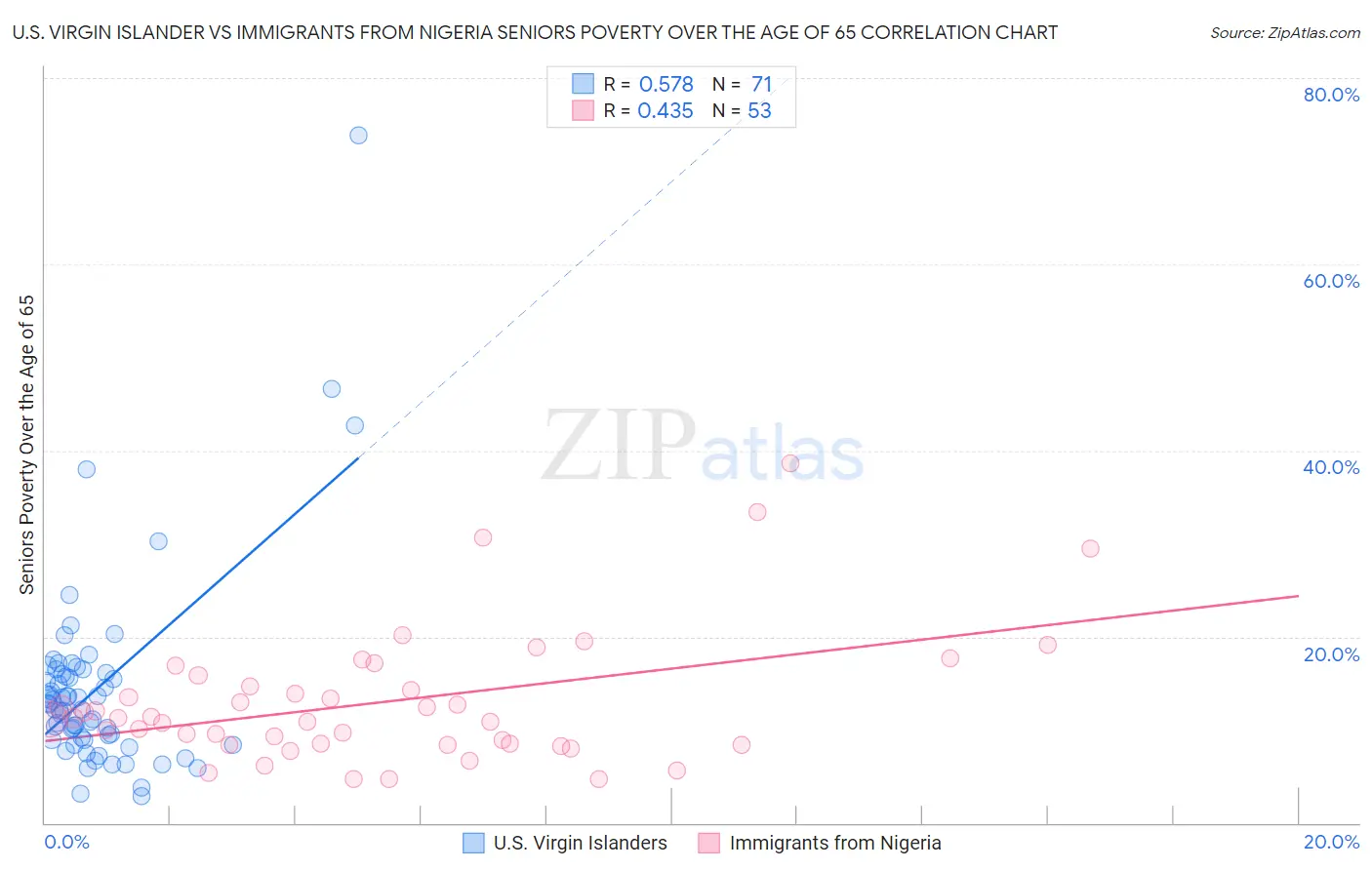 U.S. Virgin Islander vs Immigrants from Nigeria Seniors Poverty Over the Age of 65
