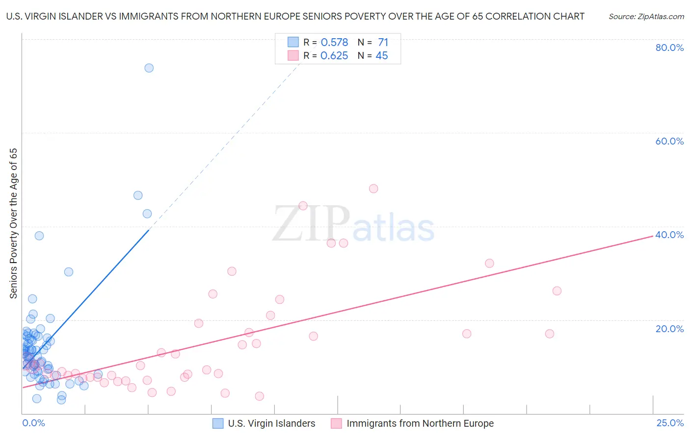 U.S. Virgin Islander vs Immigrants from Northern Europe Seniors Poverty Over the Age of 65