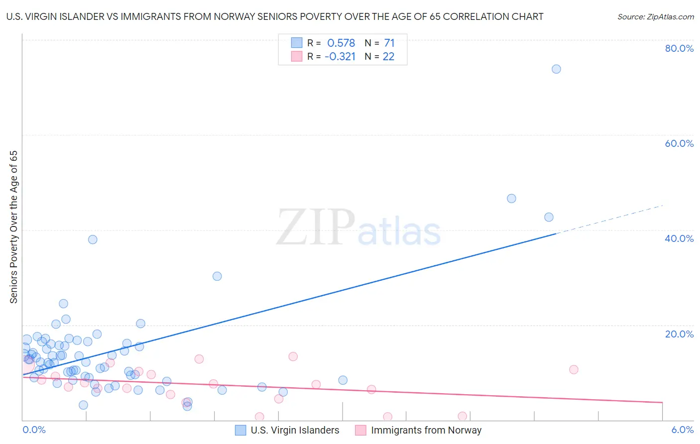 U.S. Virgin Islander vs Immigrants from Norway Seniors Poverty Over the Age of 65