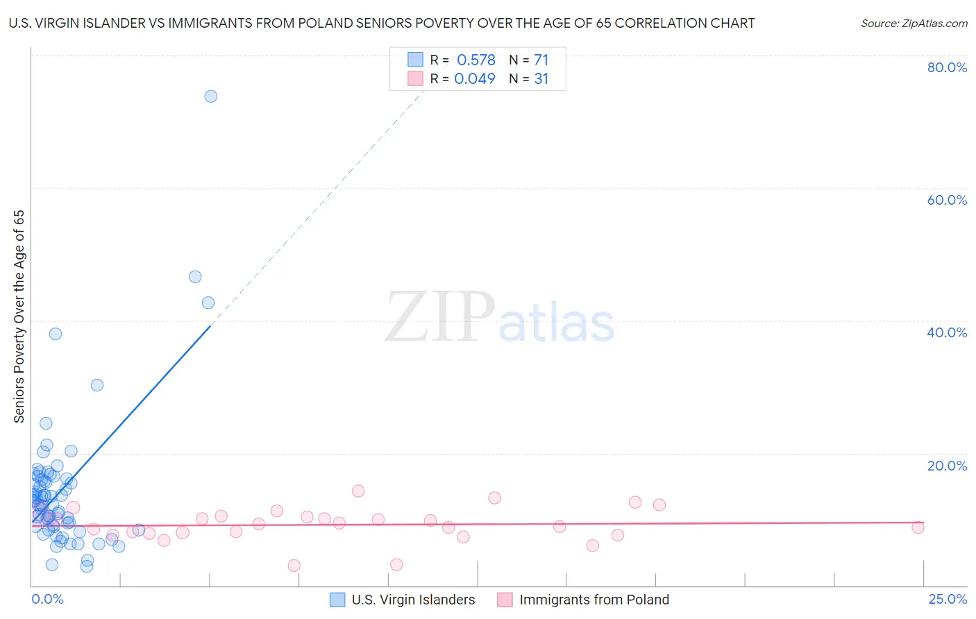 U.S. Virgin Islander vs Immigrants from Poland Seniors Poverty Over the Age of 65