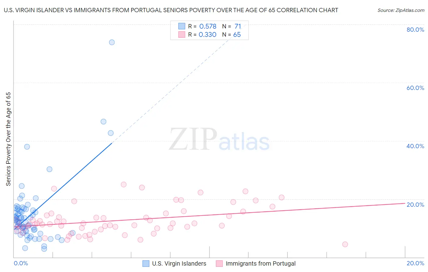 U.S. Virgin Islander vs Immigrants from Portugal Seniors Poverty Over the Age of 65
