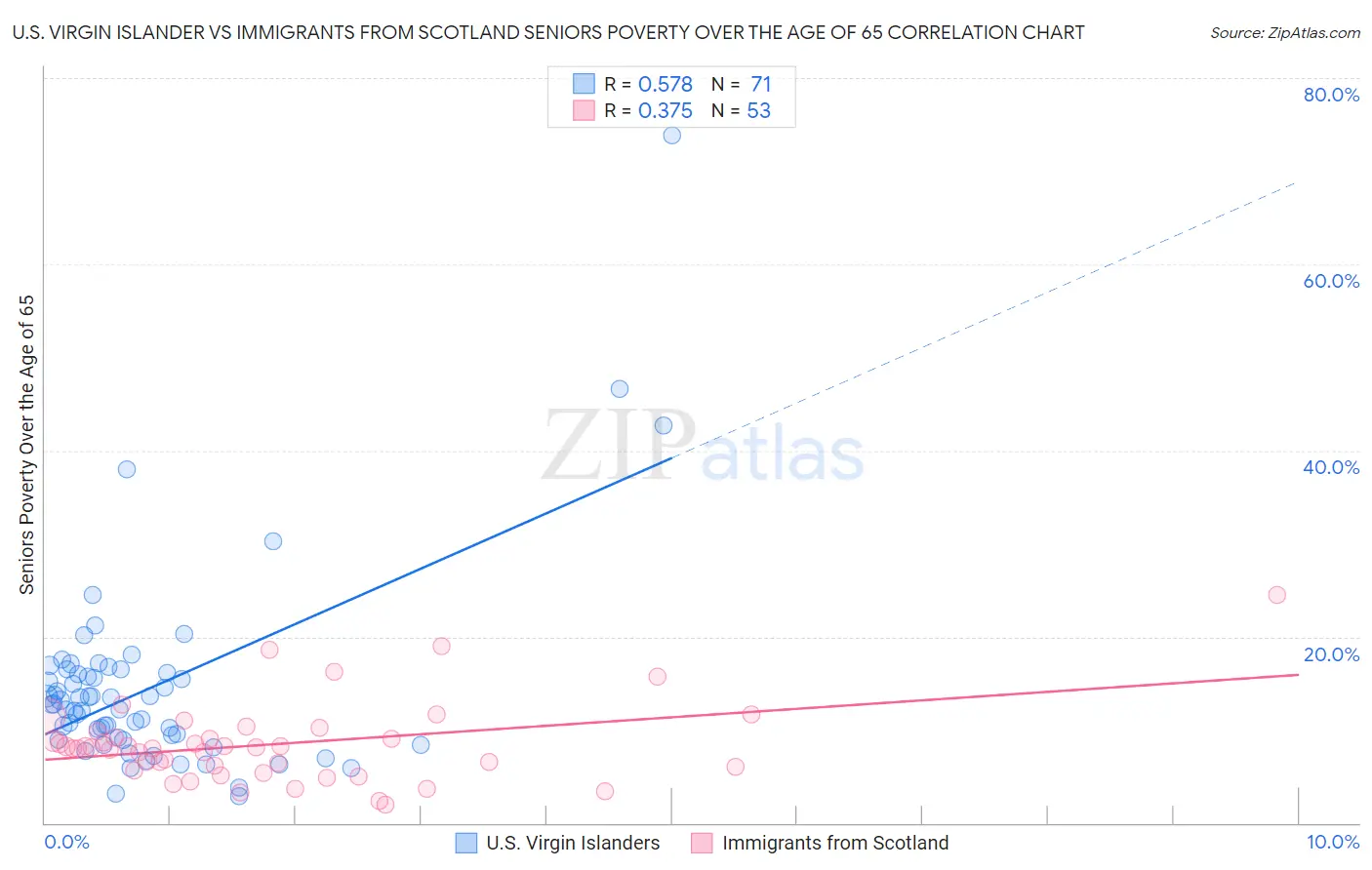 U.S. Virgin Islander vs Immigrants from Scotland Seniors Poverty Over the Age of 65