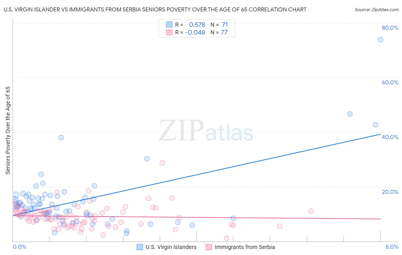 U.S. Virgin Islander vs Immigrants from Serbia Seniors Poverty Over the Age of 65