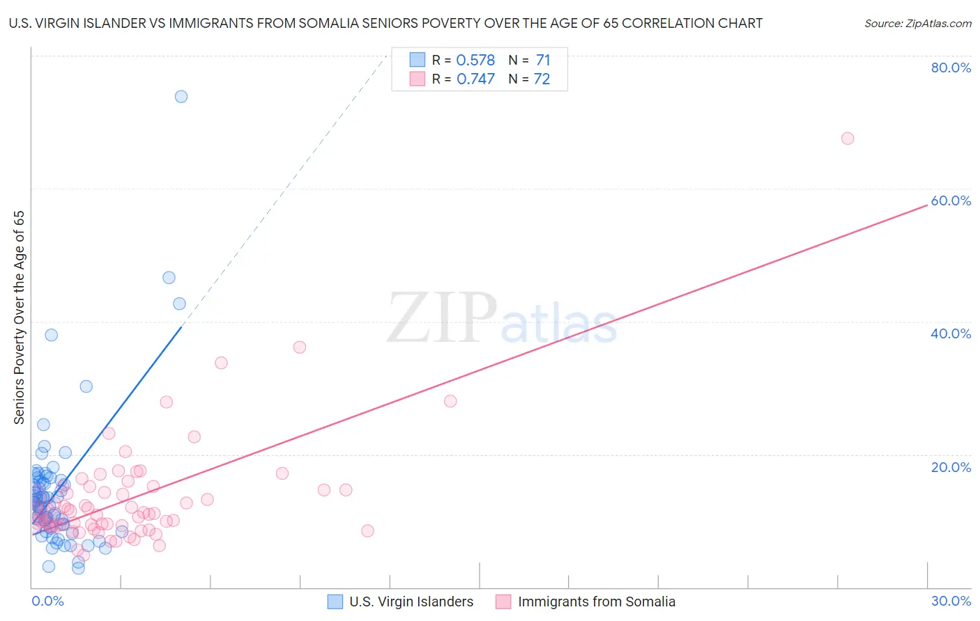 U.S. Virgin Islander vs Immigrants from Somalia Seniors Poverty Over the Age of 65