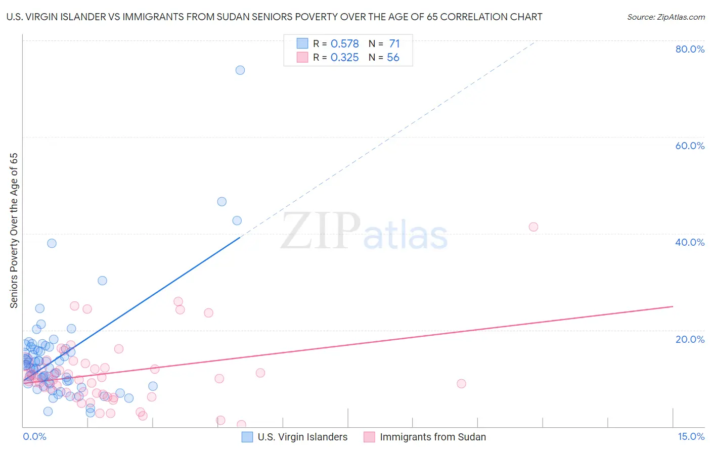 U.S. Virgin Islander vs Immigrants from Sudan Seniors Poverty Over the Age of 65