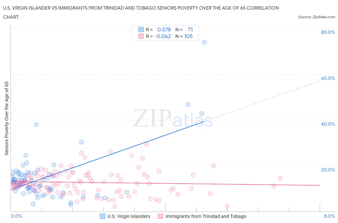 U.S. Virgin Islander vs Immigrants from Trinidad and Tobago Seniors Poverty Over the Age of 65