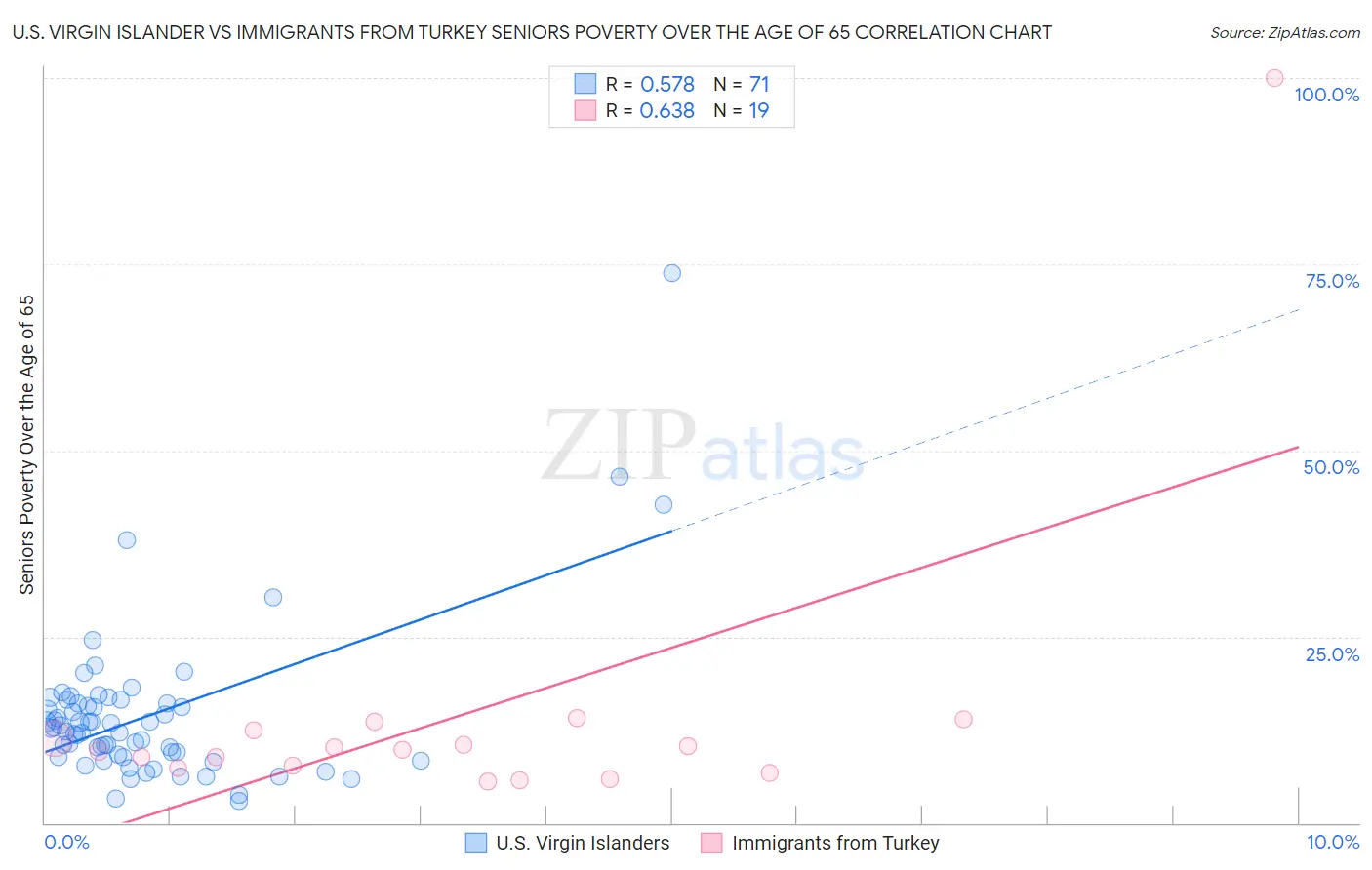 U.S. Virgin Islander vs Immigrants from Turkey Seniors Poverty Over the Age of 65