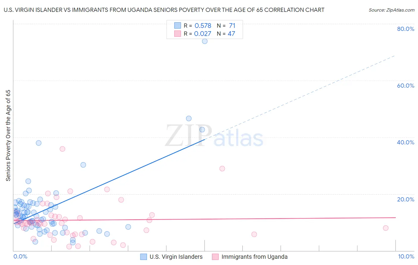 U.S. Virgin Islander vs Immigrants from Uganda Seniors Poverty Over the Age of 65