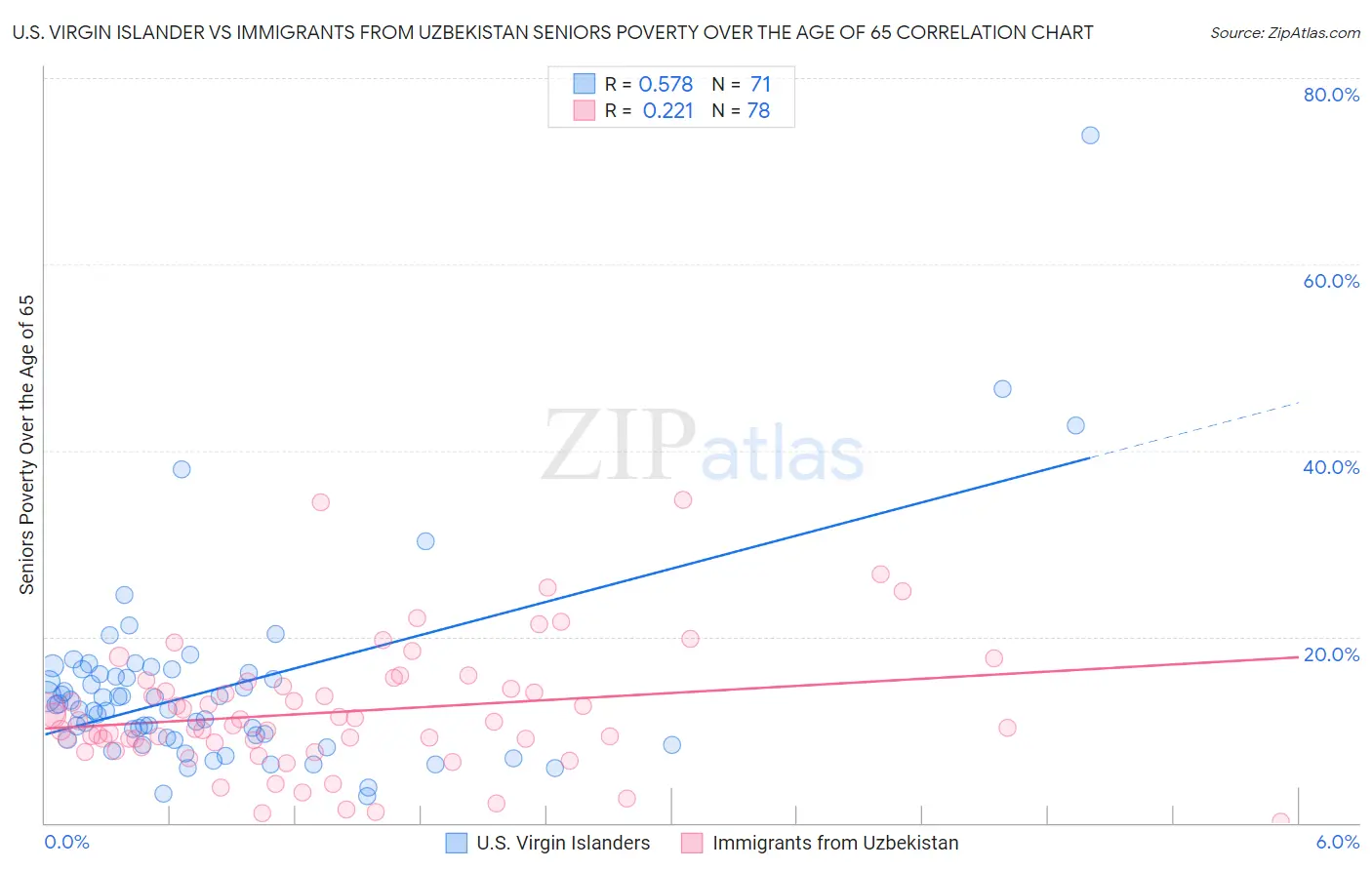 U.S. Virgin Islander vs Immigrants from Uzbekistan Seniors Poverty Over the Age of 65