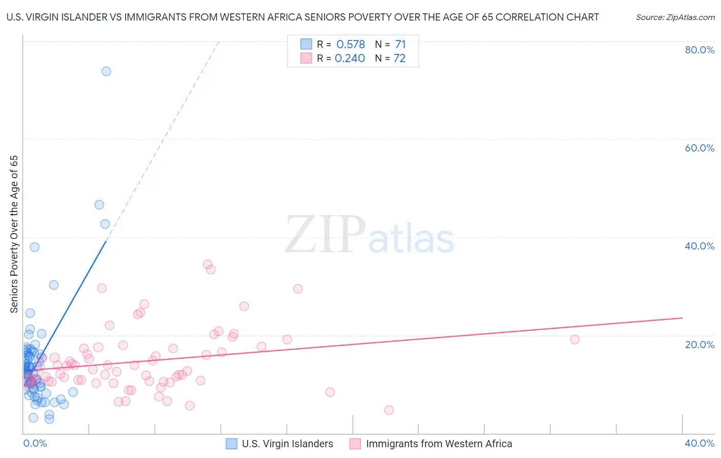 U.S. Virgin Islander vs Immigrants from Western Africa Seniors Poverty Over the Age of 65