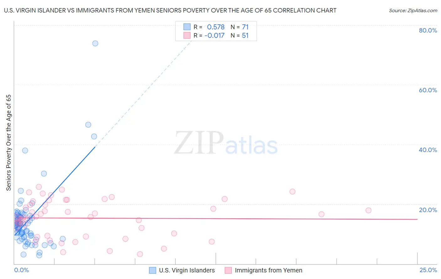 U.S. Virgin Islander vs Immigrants from Yemen Seniors Poverty Over the Age of 65