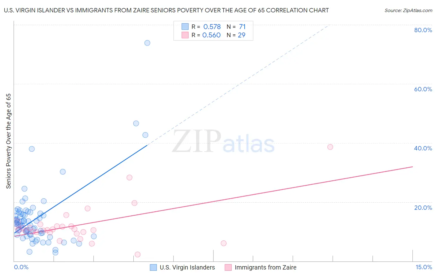 U.S. Virgin Islander vs Immigrants from Zaire Seniors Poverty Over the Age of 65