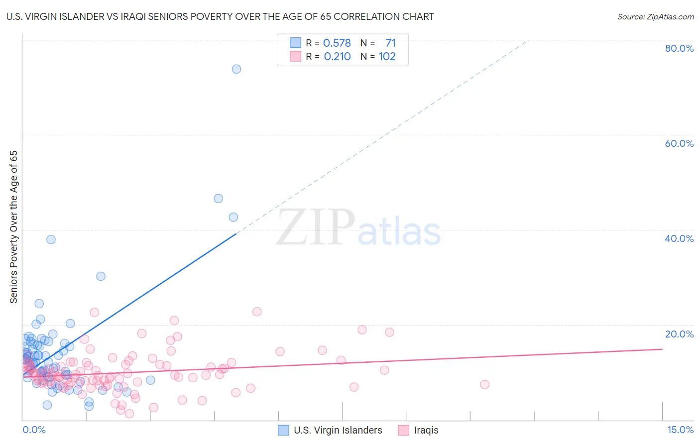 U.S. Virgin Islander vs Iraqi Seniors Poverty Over the Age of 65
